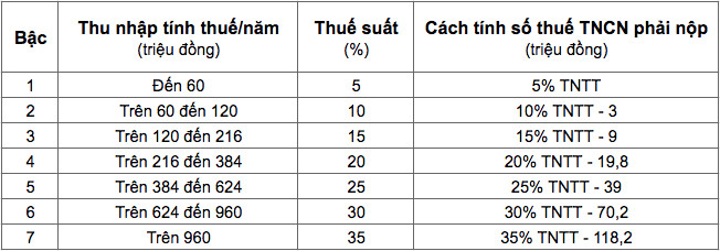 Cách tính thuế TNCN phải nộp khi quyết toán cuối năm