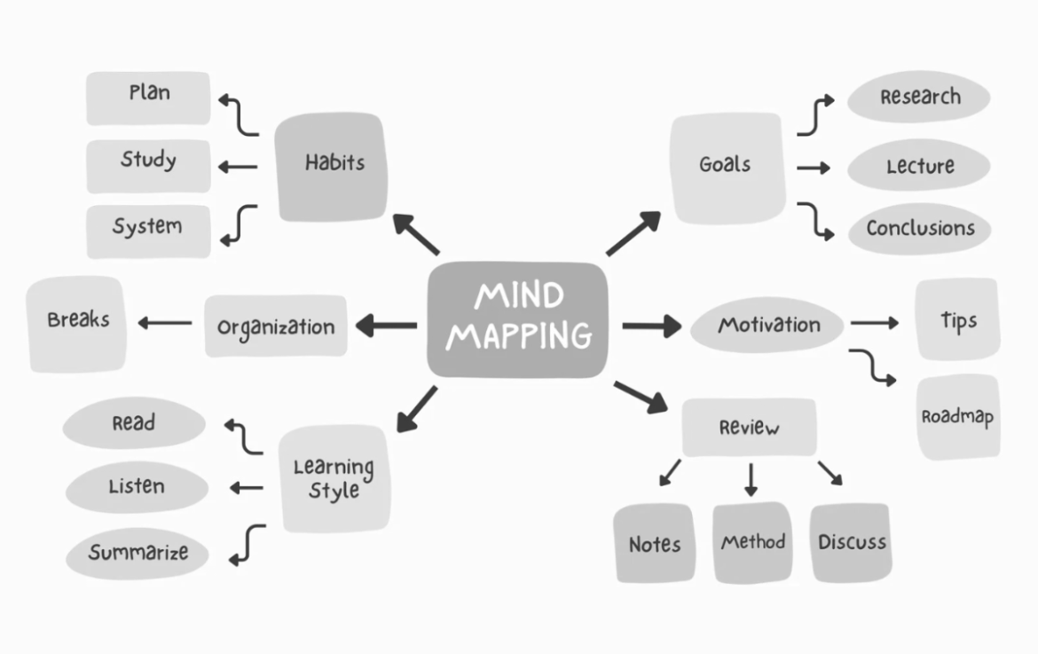 Hướng Dẫn Cách Làm Mindmap Để Học Hiệu Quả